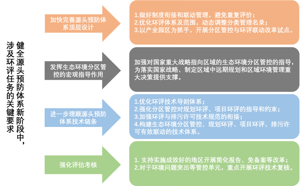 加强生态环境分区管控，为发展“明底线”“划边框”